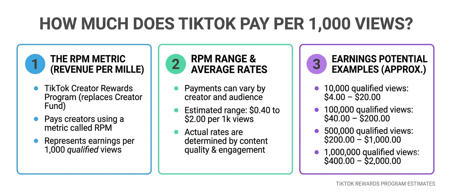 How Much Does TikTok Pay Per 1,000 Views?